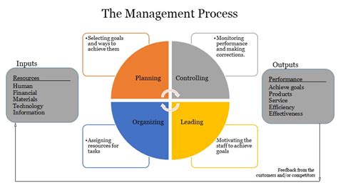 Management Skills Planning Controlling Leading Organizing