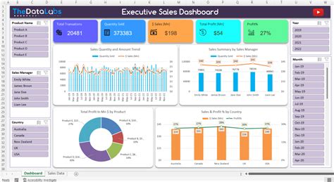 Dynamic Sales Performance Dashboard In Excel With 5 And More Visuals