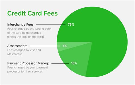 Assessments are listed above, and visa and credit card transaction fees often contribute more to total cost than volume fees. Credit Card Processing Fees and Rates Explained