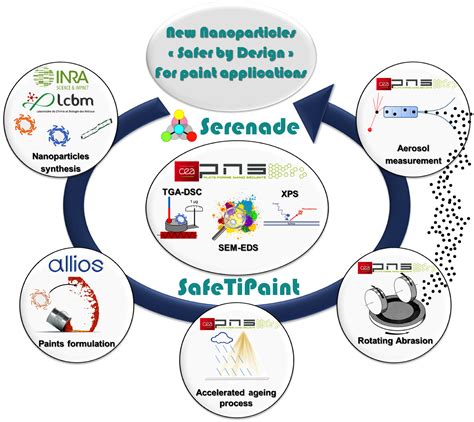 Nanomaterial Research Themes