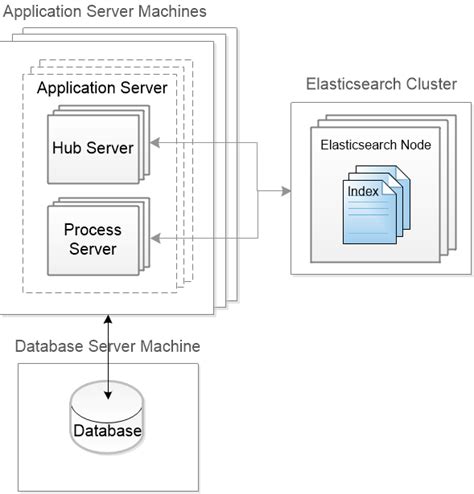 Transfers data from a source system (external to informatica mdm hub) to landing tables in the hub store. Search with Elasticsearch Architecture