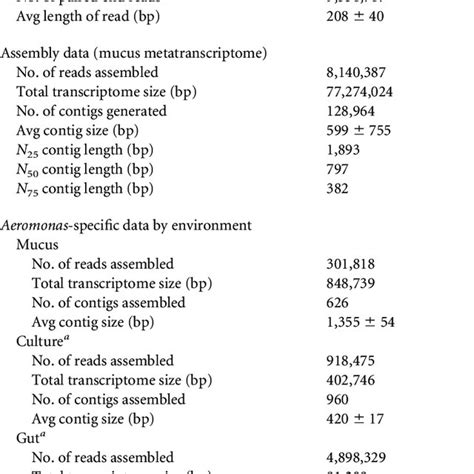 Next Generation Sequencing And De Novo Assembly Statistics Download Table
