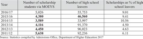 Tertiary Scholarships Vs Number Of High School Leavers 201112 To 2016