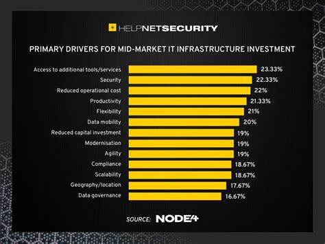 Mid Market It Leadership Top 2022 Objective Strengthening Security