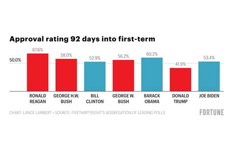 How Does Bidens Approval Rating Stack Up To Past Presidents