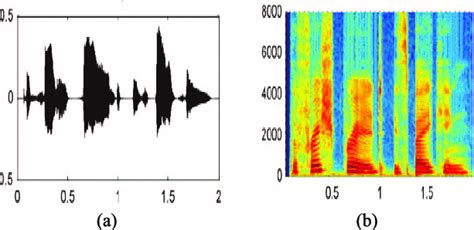 Illustration Of Speech Sound Signal And Spectrogram A Speech Sound