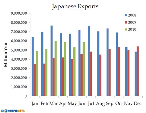 Econompic Japanese Exports Halfway There
