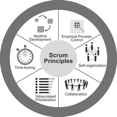 Five Reasons To Use Scrum For Course Development