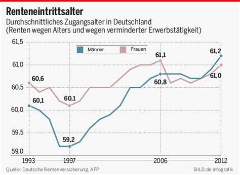 Zum thema renteneintrittsalter ist im moment vieles in bewegung. Das bedeutet die Rente - Nahles-Pläne wurden gebilligt ...