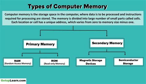 Types Of Computer Memory