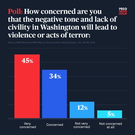 Nearly 80 Percent Of Americans Concerned Lack Of Civility In Politics