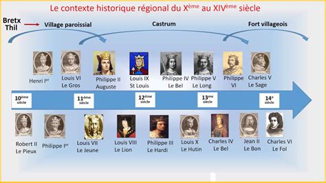 Frise Chronologique Rois De France