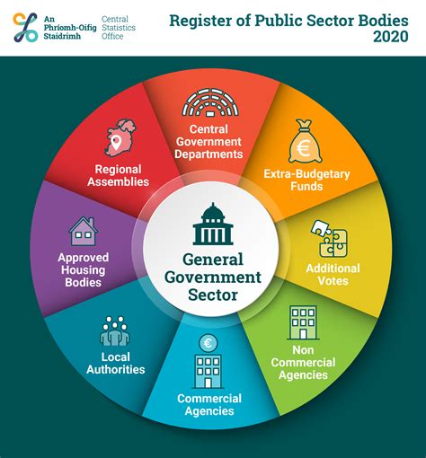 Register Of Public Sector Bodies 2020 Central Statistics Office