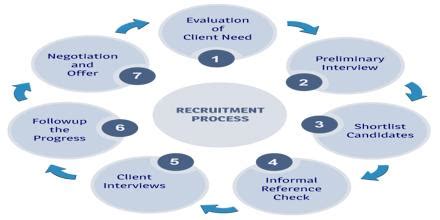 The strategic hrm approach to resourcing. Recruitment Process of Bangladesh Institute of Bank ...