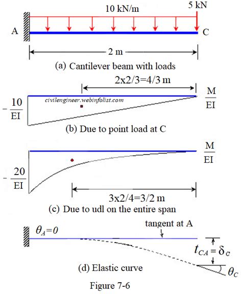 Slope And Deflection By Moment Area Theorems Civil Engineer Online