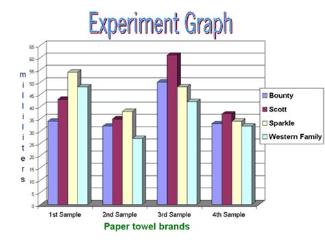 Corollaries among the model, common sense & paper format. paper towel comparisons | Science Fair Ideas | Pinterest ...