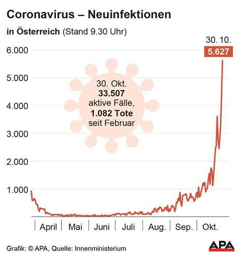 Rekord Nach Rekord 5627 Corona Neuinfektionen Am Freitag