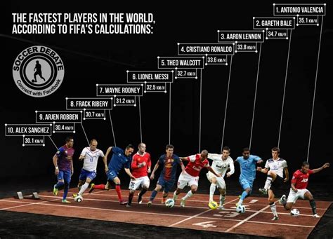 Top The Best Players In The World Fastest Football Player World Football Football