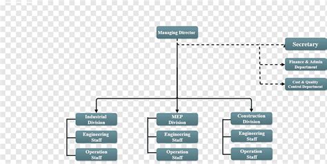 Organizational Chart Quality Management System Organi
