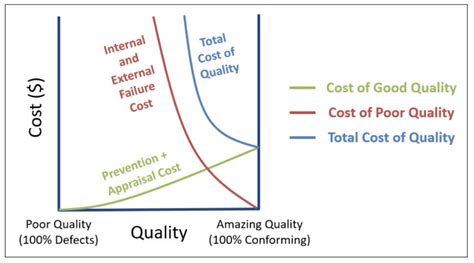 Cost Of Quality Coq Definition
