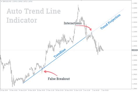 Auto Trendline Indicator Mt4mt5 The Most Accurate One Download
