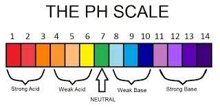 Is lemon juice a strong acid because it has a pH value of ...
