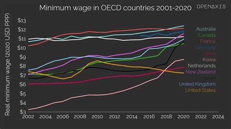 Minimum Wage In Oecd Countries 2001 2020 On Openaxis