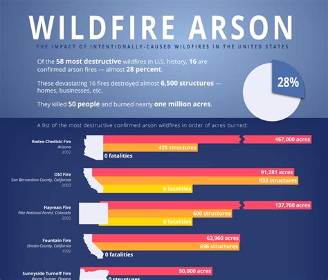 16 Largest Arson Wildfires In The United States Redzone Blog