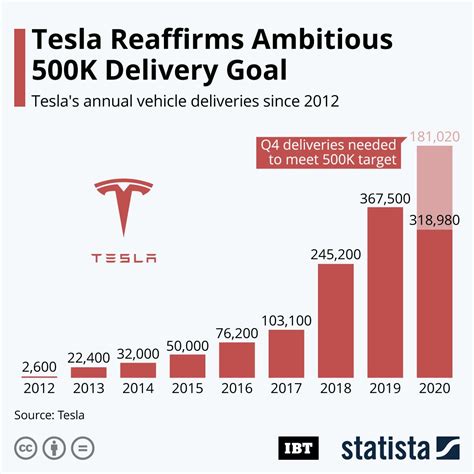 Infographic Tesla Reaffirms Ambitious 500k Delivery Goal