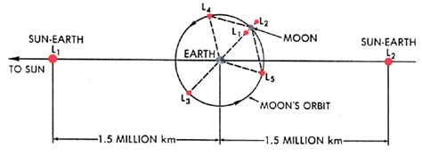 Schematic Diagram Of The Lagrange Points Of The Earth Moon And