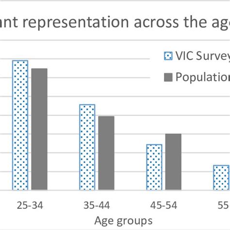 Survey Participant Representation Across The Population Age Groups