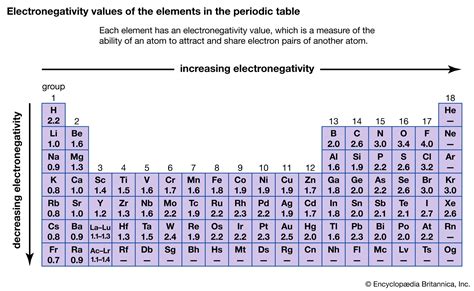 Periodic Table Of Elements Electronegativity Chart Periodic Table