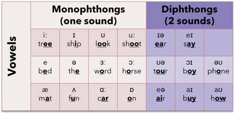 Vowel Phonemes Chart