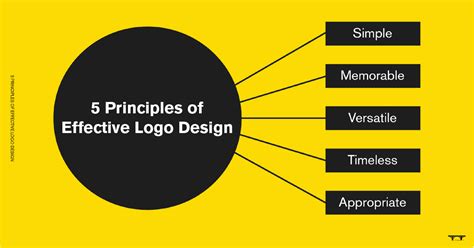 5 Principles Of Effective Logo Design By Kevin Rakestraw Medium