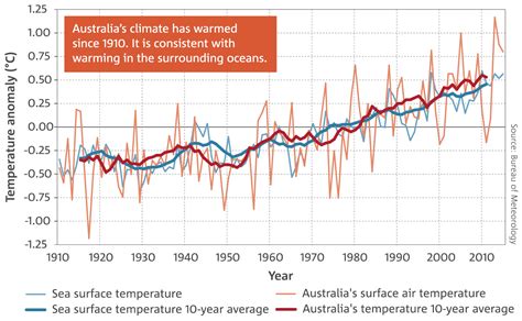 Countries instant access to full history data in excel. State of the Climate 2016: Bureau of Meteorology