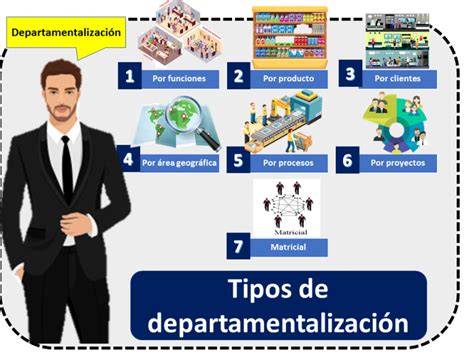 Tipos De Departamentalización Qué Es Definición Y Concepto