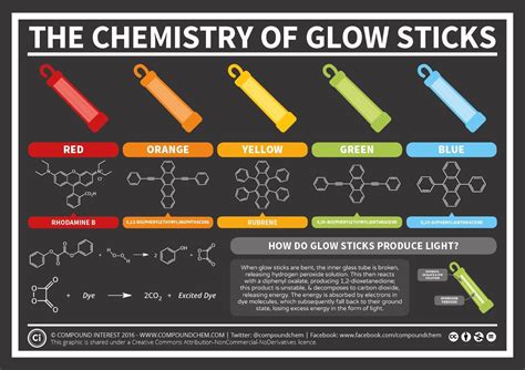 How Dye Makes Light Or How Do Glow Sticks Work Album On Imgur