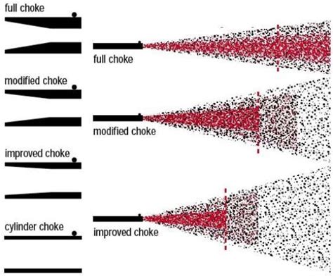 Which Shotgun Choke Is The Most Open Choosing The Best Choke For Hunting