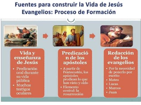 Ppt Fuentes Para Construir La Vida De Jesús Evangelios Proceso De