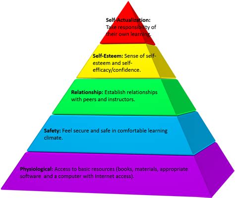 Abraham maslow's hierarchy of needs was an early and influential model in this field. Maslow's Hierarchy of Needs in Education - Strategies for ...