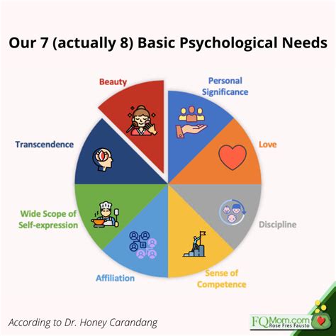 The 7 Actually 8 Basic Psychological Needs Addressing Them During