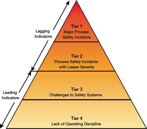 Predict Incidents With Process Safety Performance Indicators Aiche
