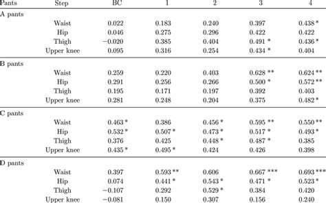 Coefficients Of Correlation Between The Nude Girths And LC In Each Step