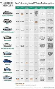 Chart Comparing Tesla With Other Electric Cars Top Electric Cars
