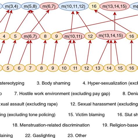 Pdf Fine Grained Multi Label Sexism Classification Using A Semi Supervised Multi Level Neural