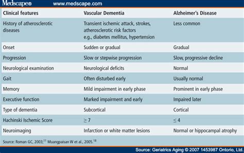 Alzheimers And Vascular Dementia Are Caused By Different Etiologies