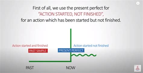 The Present Perfect In English English Made Simple