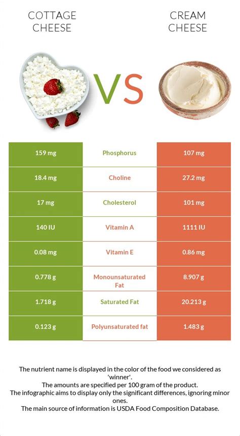Both cheeses, although similarly soft and mild in flavour, have such different textures. Cottage cheese vs Cream cheese - Health impact and ...