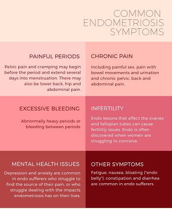 Some women are badly affected, while others might see a gp if you have symptoms of endometriosis, especially if they're having a big impact on your life. Endometriosis and Cannabis: The New Power Couple ...