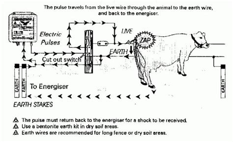 Last updated on january 10, 2018 by admin leave a comment. How an Electric Fence Works